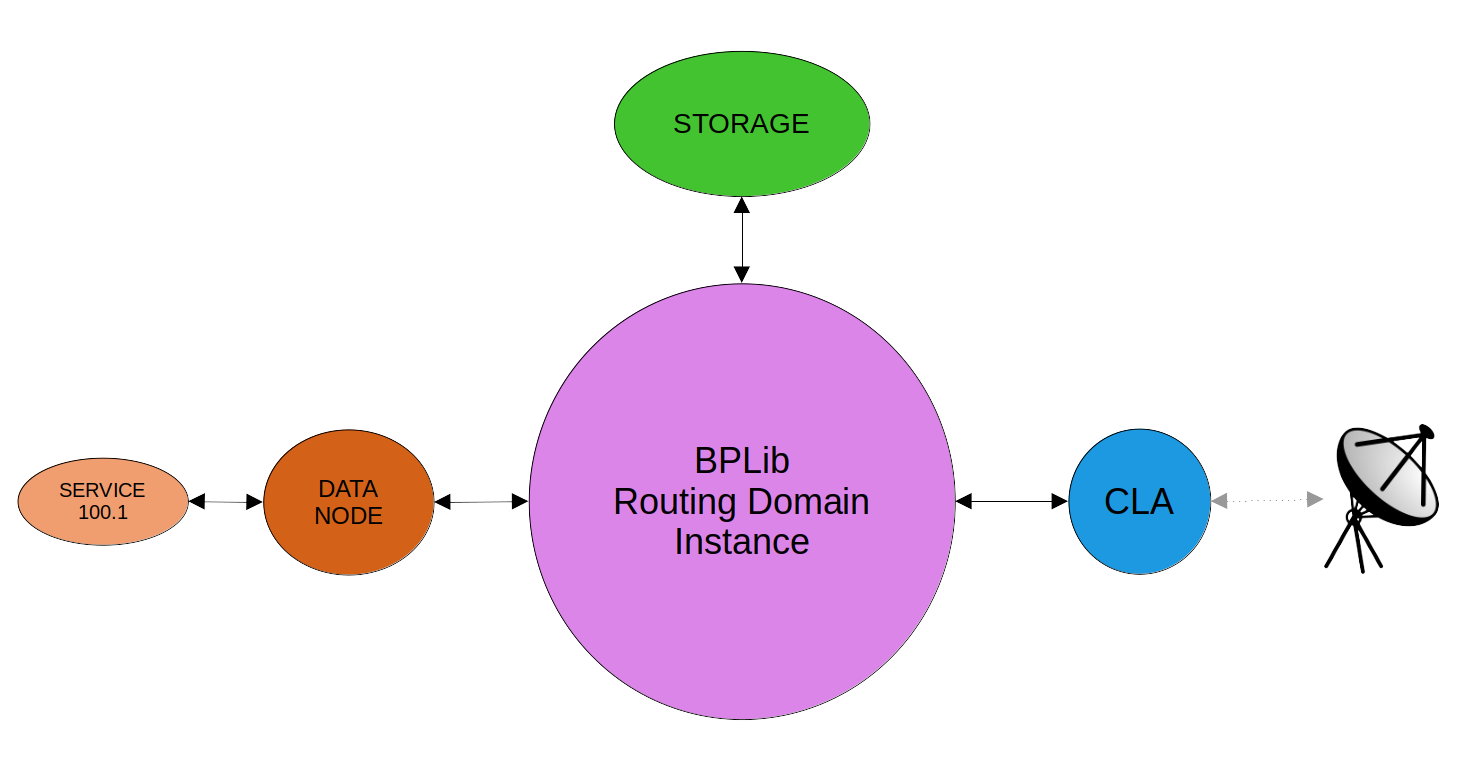 dtn-storage-simple.png