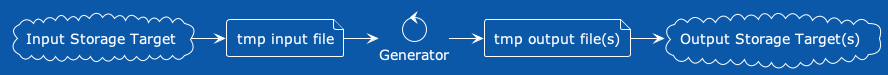 derivative_rodeo-generator_storage_lifecycle.png