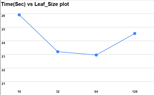 Time_vs_Leaf_Size_plot.png