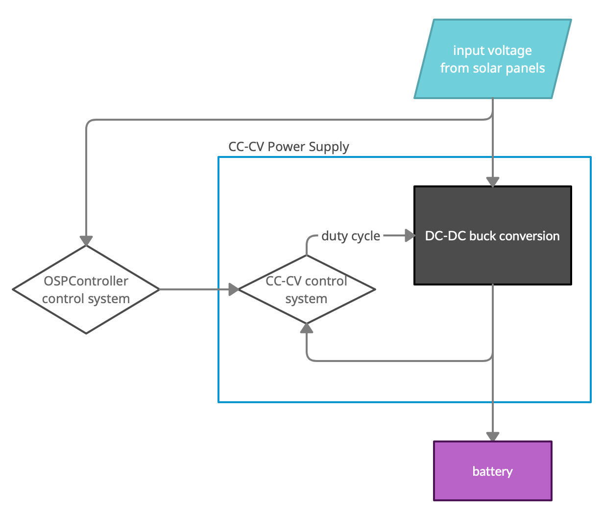 OSP DC-DC