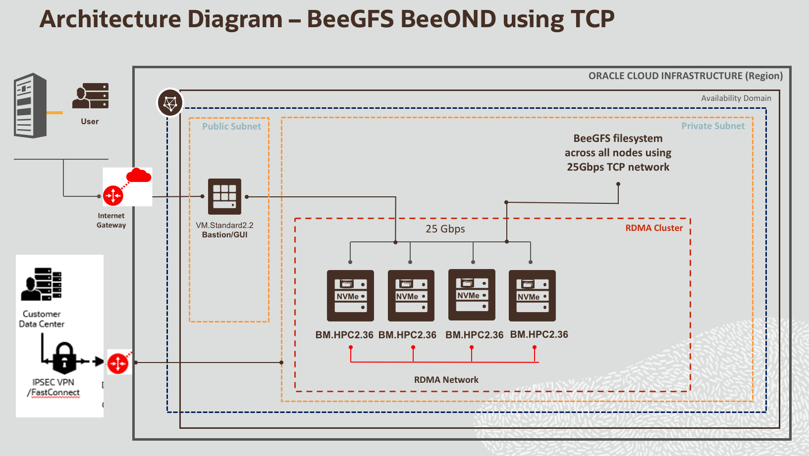 BeeOND_TCP_OCI_High_Level_Arch.png