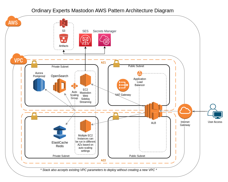 mastodon-aws-diagram.png