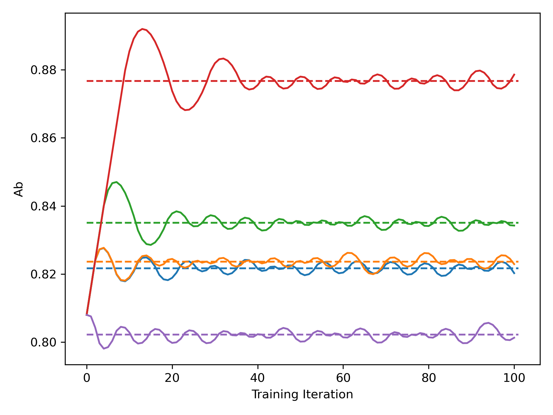 plot_Ab_Ab_SDTW_lr1e-2_5trk_test.png