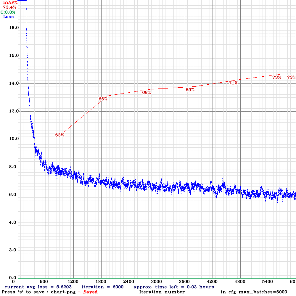 chart_yolov4-tiny-3l-crowdhuman-416x416.png