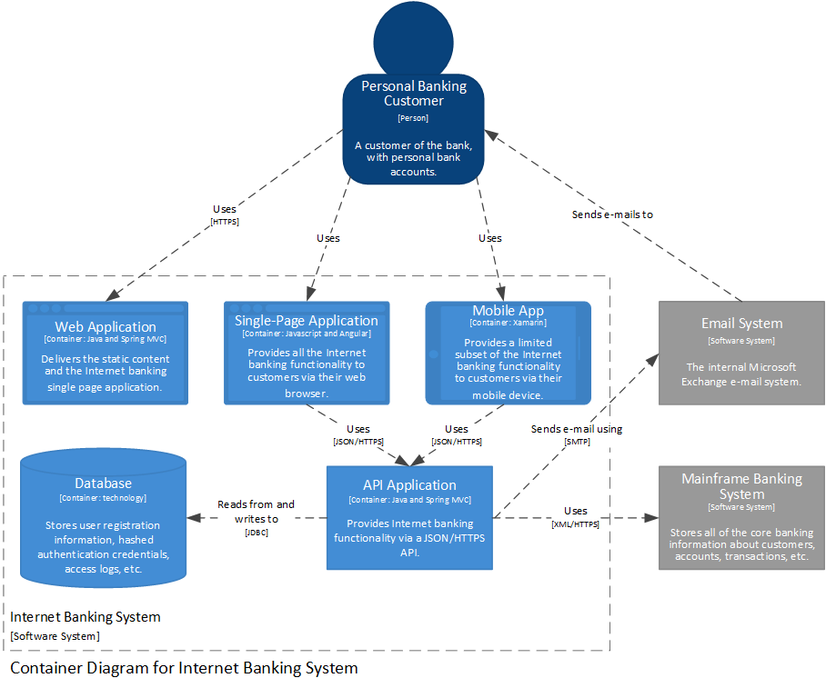 C4Model-InternetBankingSystem-ContainerDiagram.png