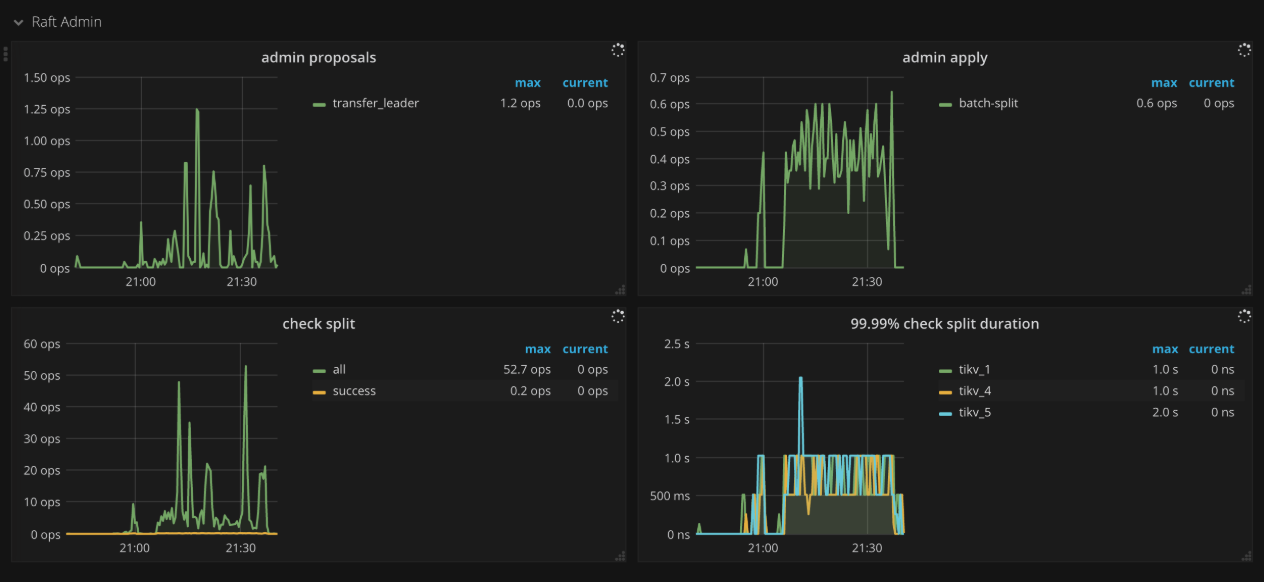 tikv-dashboard-raft-admin.png