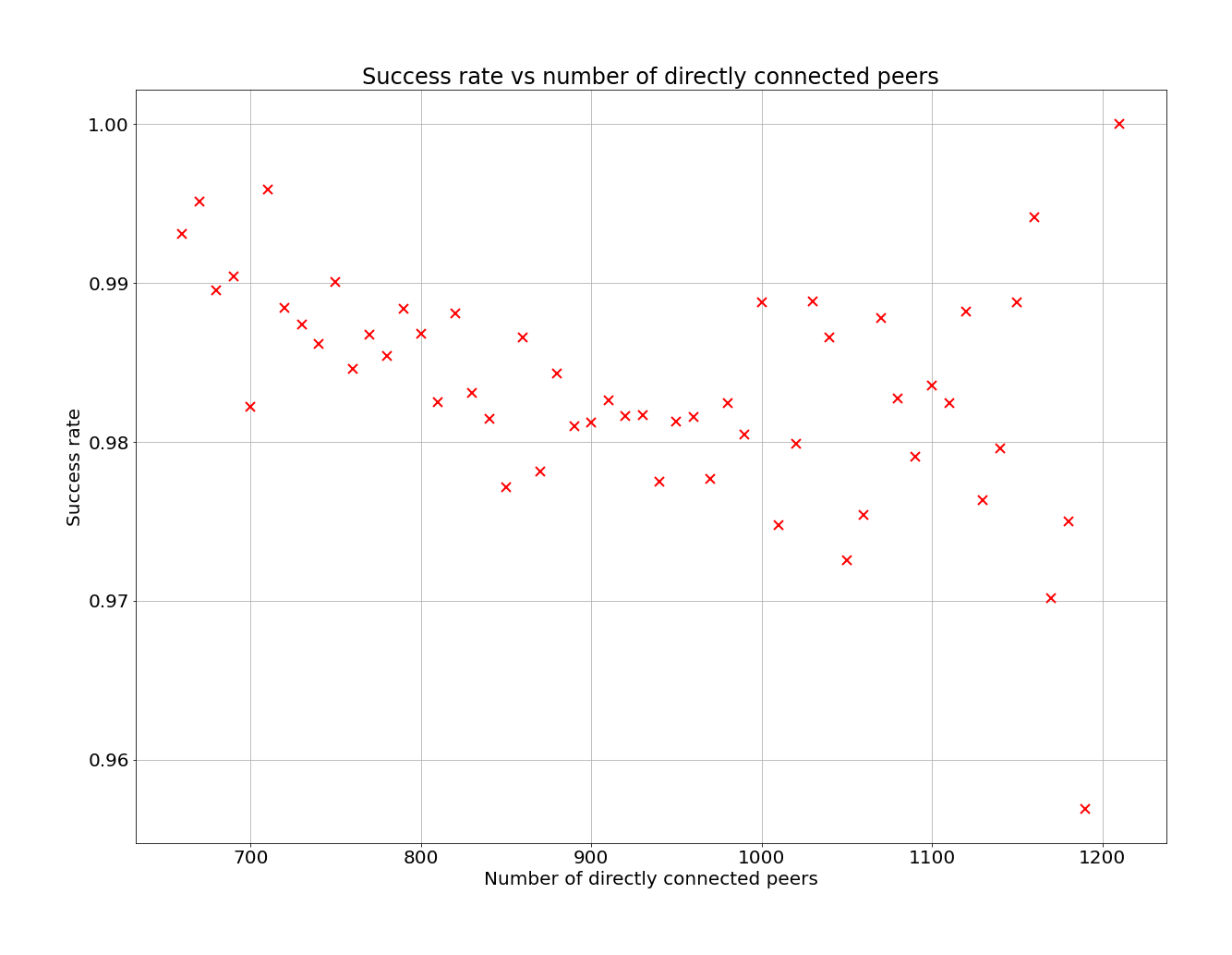 success-rate-vs-npeers.png