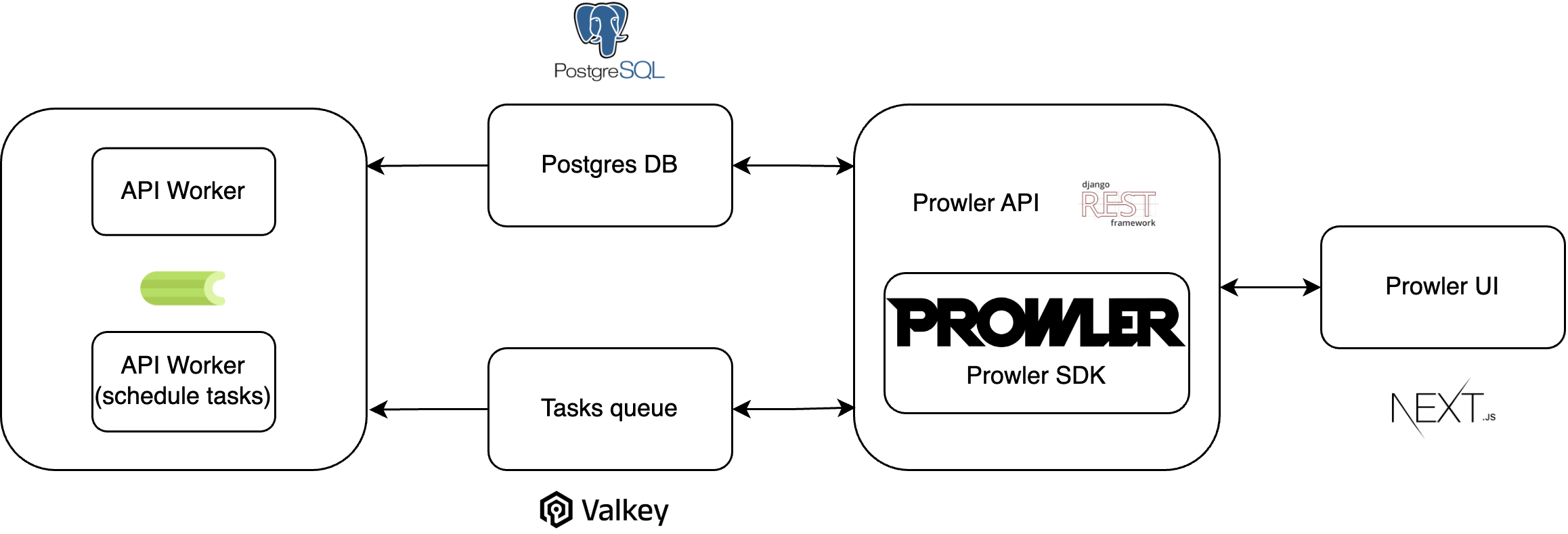 prowler-app-architecture.png