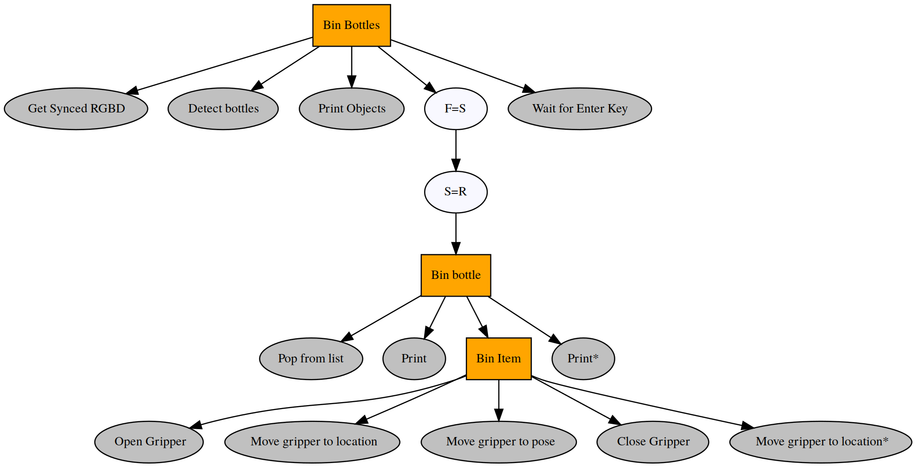 GraphViz image of our desired solution