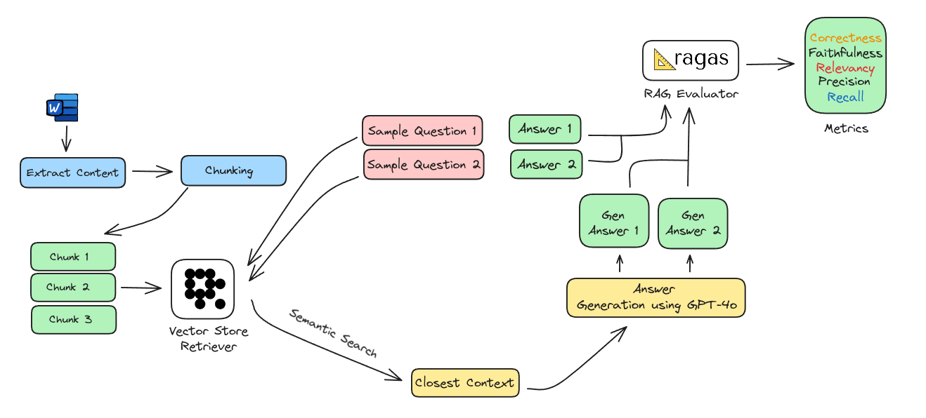 rag_evaluation_flow.png