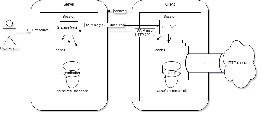 remotedialer-flow.png