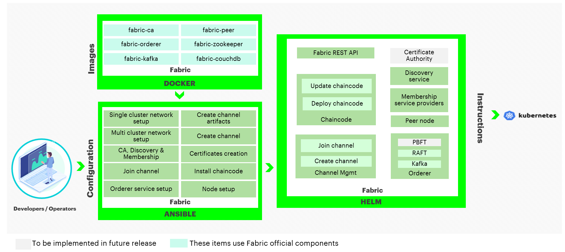 blockchain-automation-framework-fabric.png