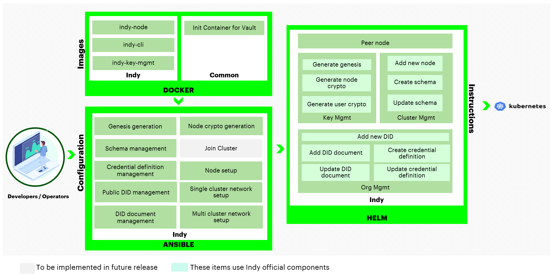 blockchain-automation-framework-indy.png