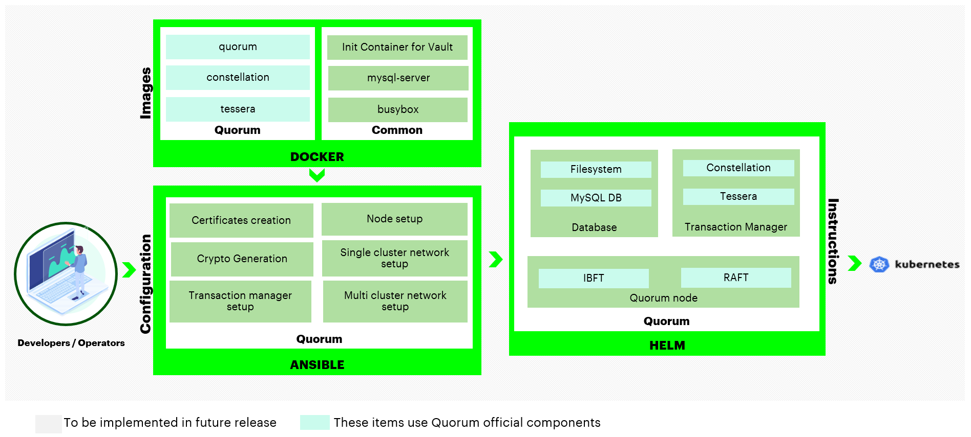 blockchain-automation-framework-quorum.png