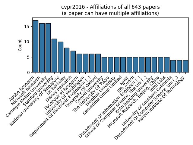 cvpr2016_papers_affiliations.png