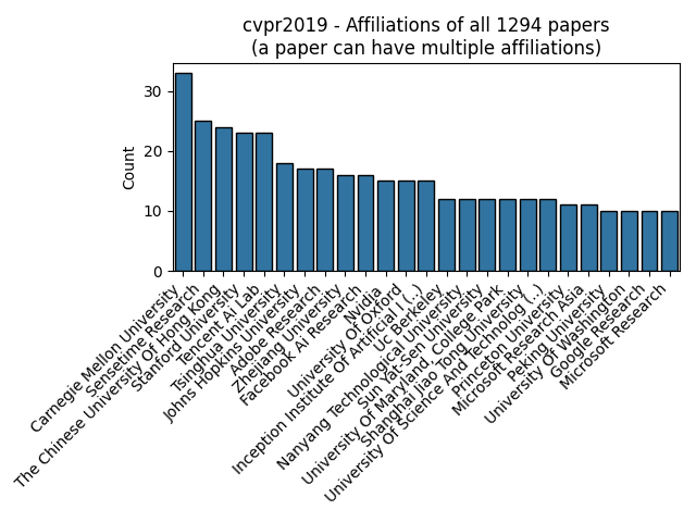 cvpr2019_papers_affiliations.png