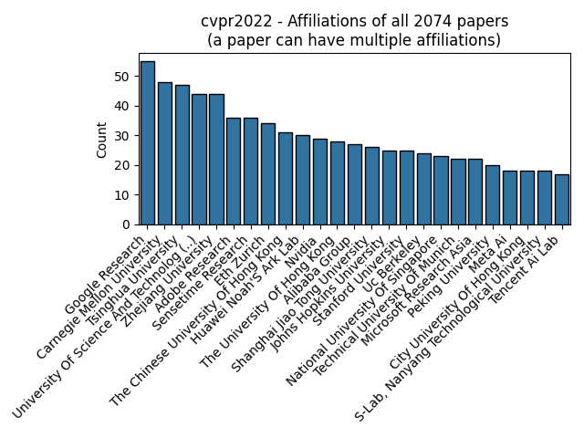 cvpr2022_papers_affiliations.png