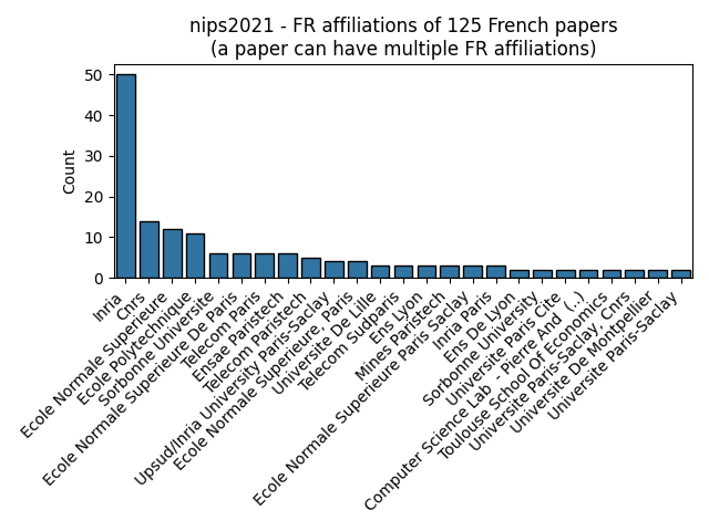 nips2021_fr_papers_affiliations.png