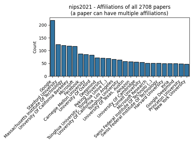 nips2021_papers_affiliations.png