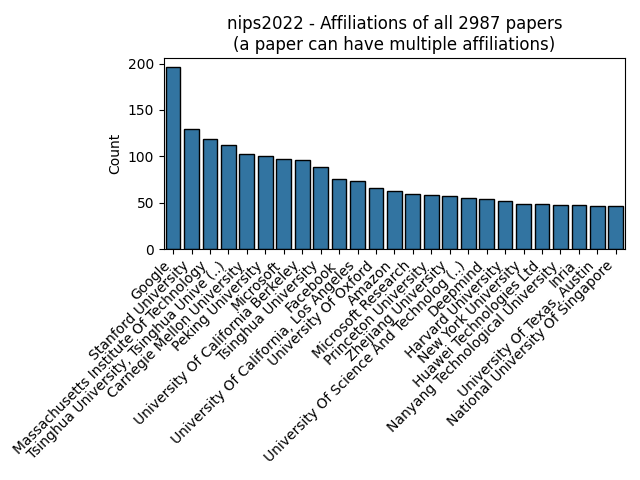 nips2022_papers_affiliations.png