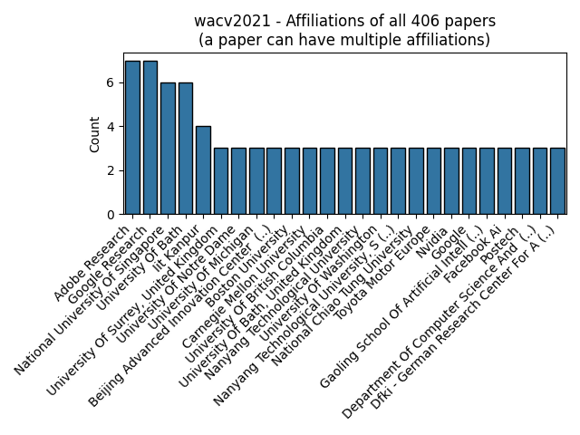 wacv2021_papers_affiliations.png