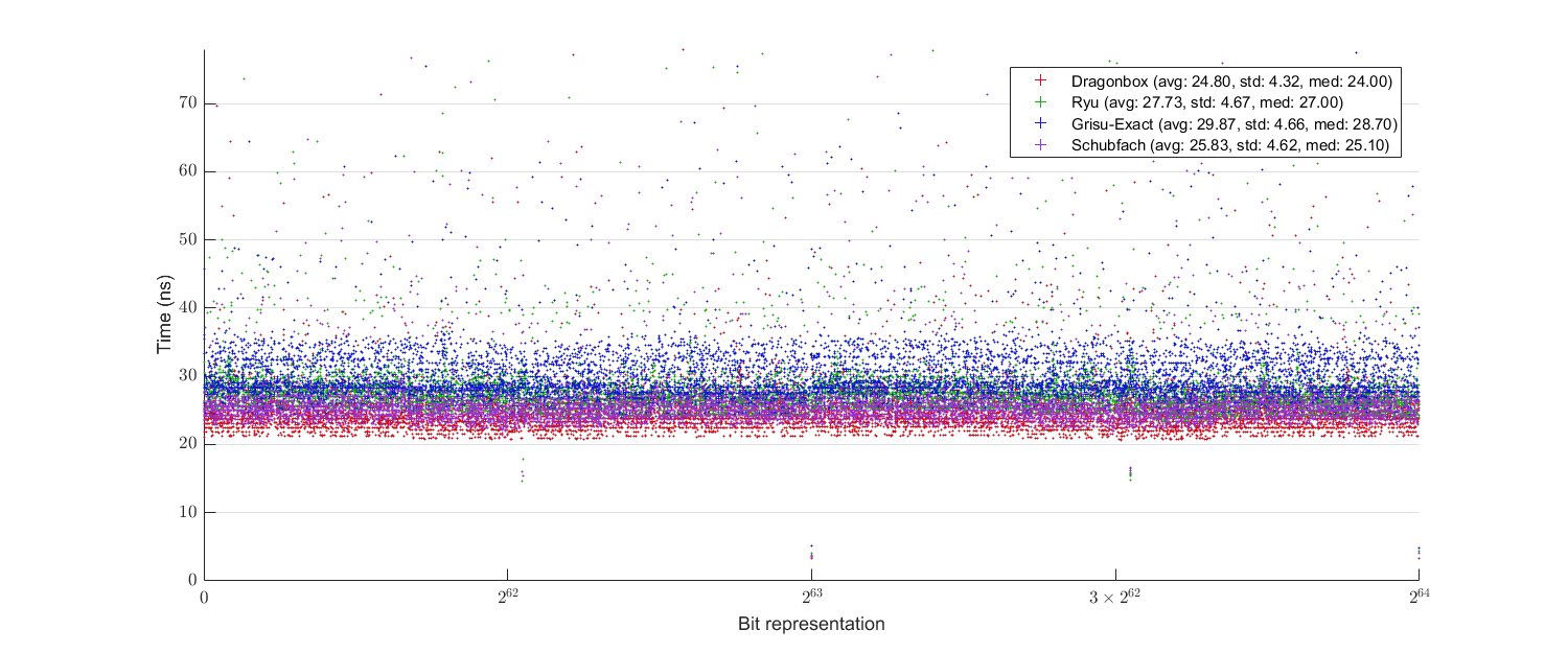 uniform_benchmark_binary64_clang.png