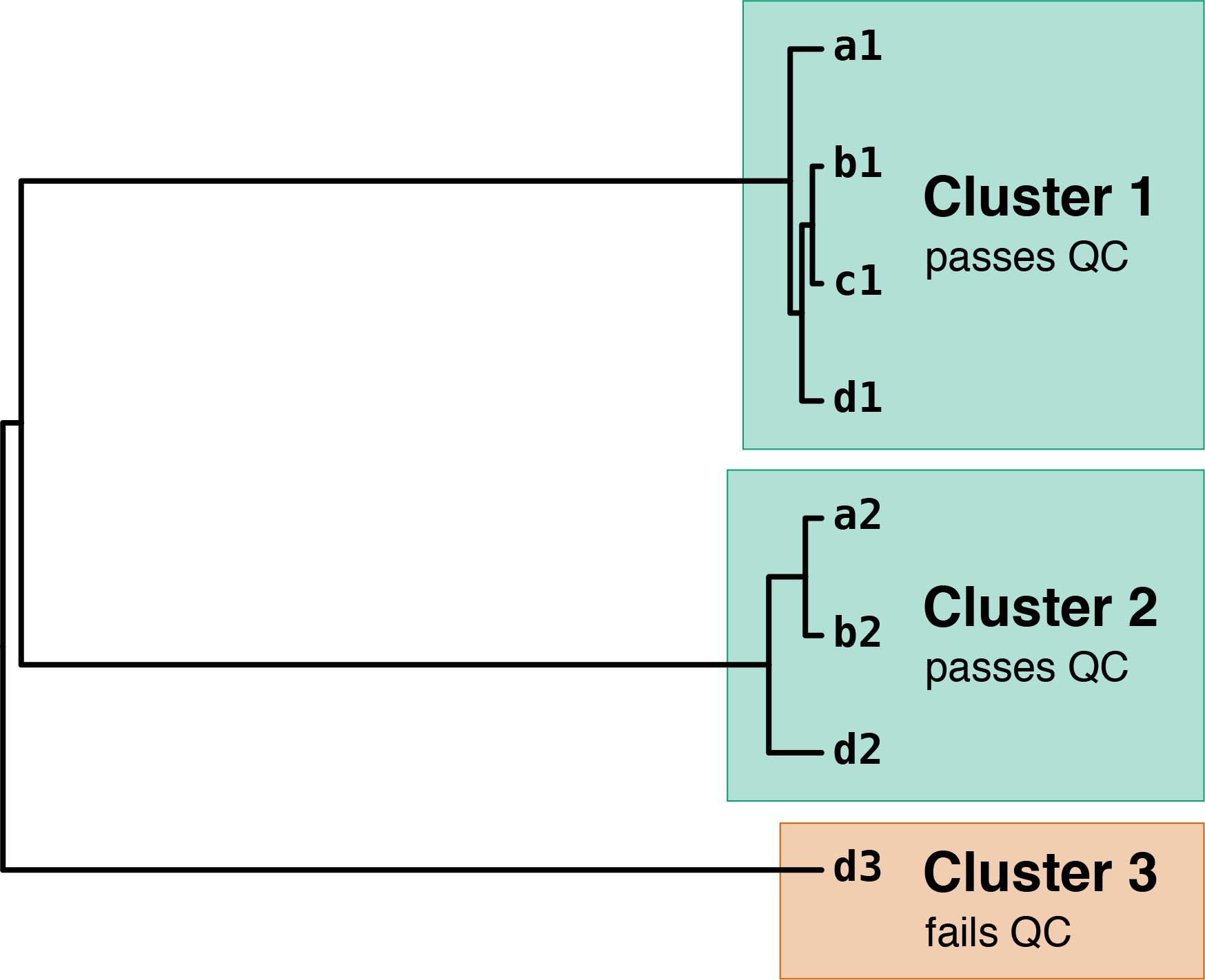 autocycler cluster tree