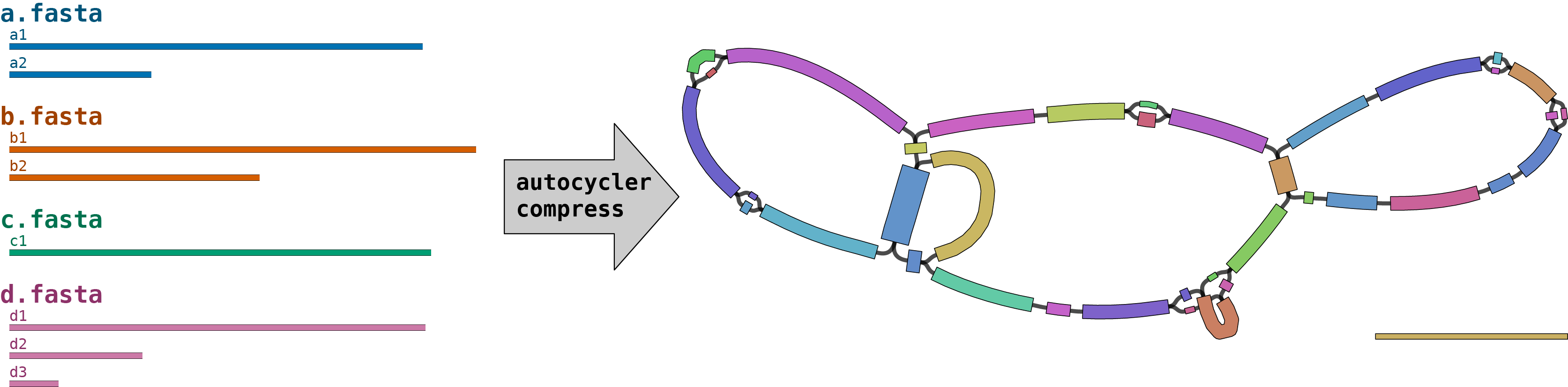 autocycler compress