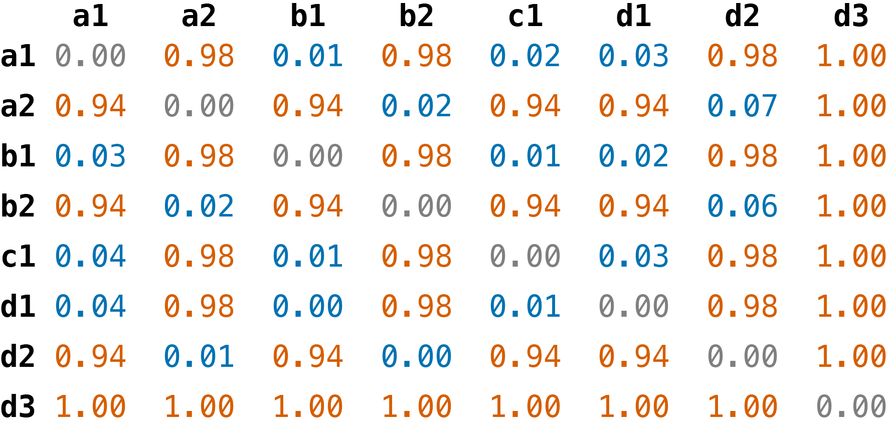 autocycler cluster matrix