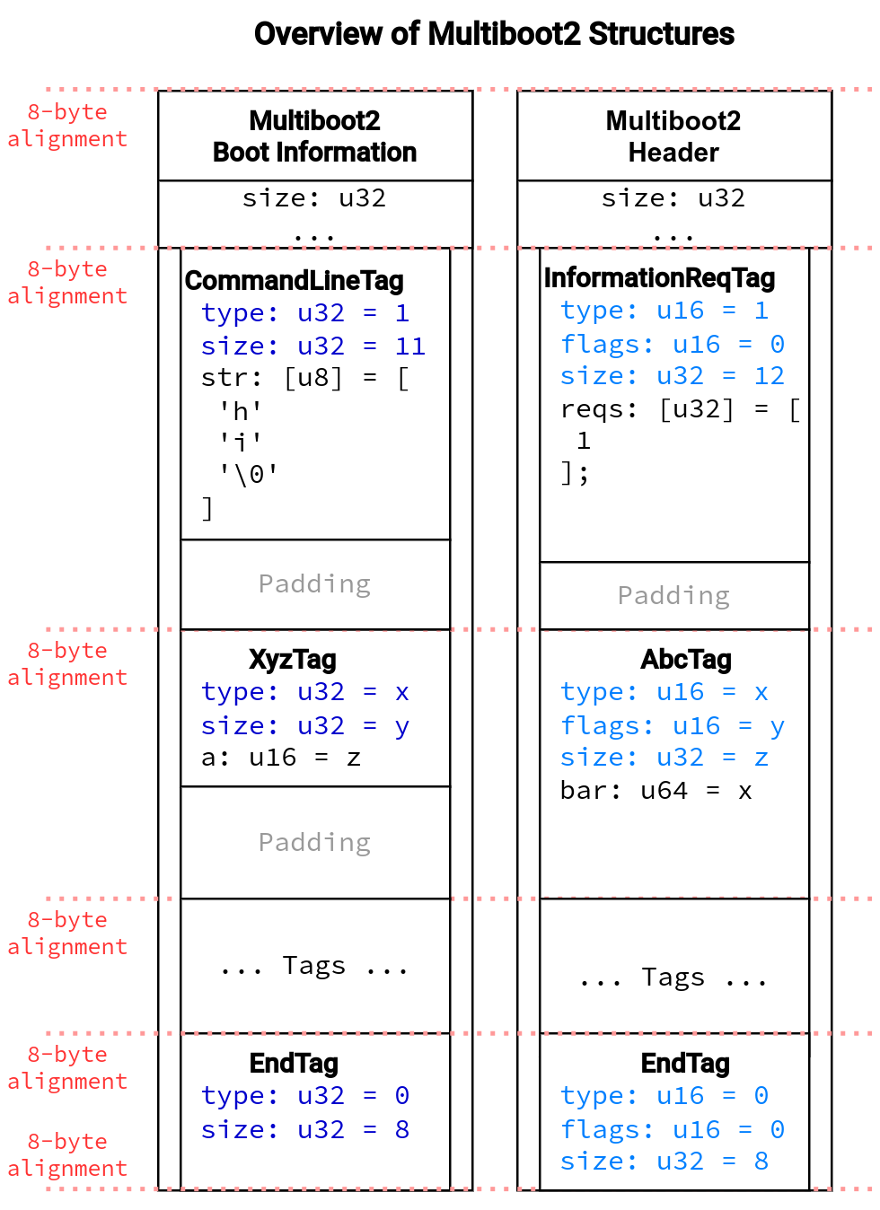 overview-multiboot2-structures.drawio.png