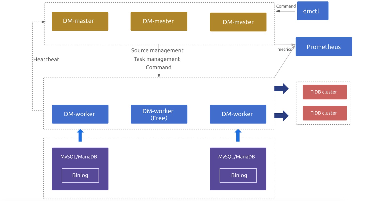 dm-2.0-highly-available-architecture.jpg