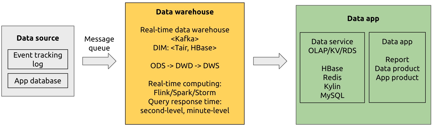 kappa-architecture-for-real-time-data-warehousing.jpg