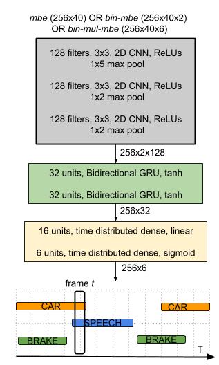 CRNN_SED_DCASE2017_task3.jpg