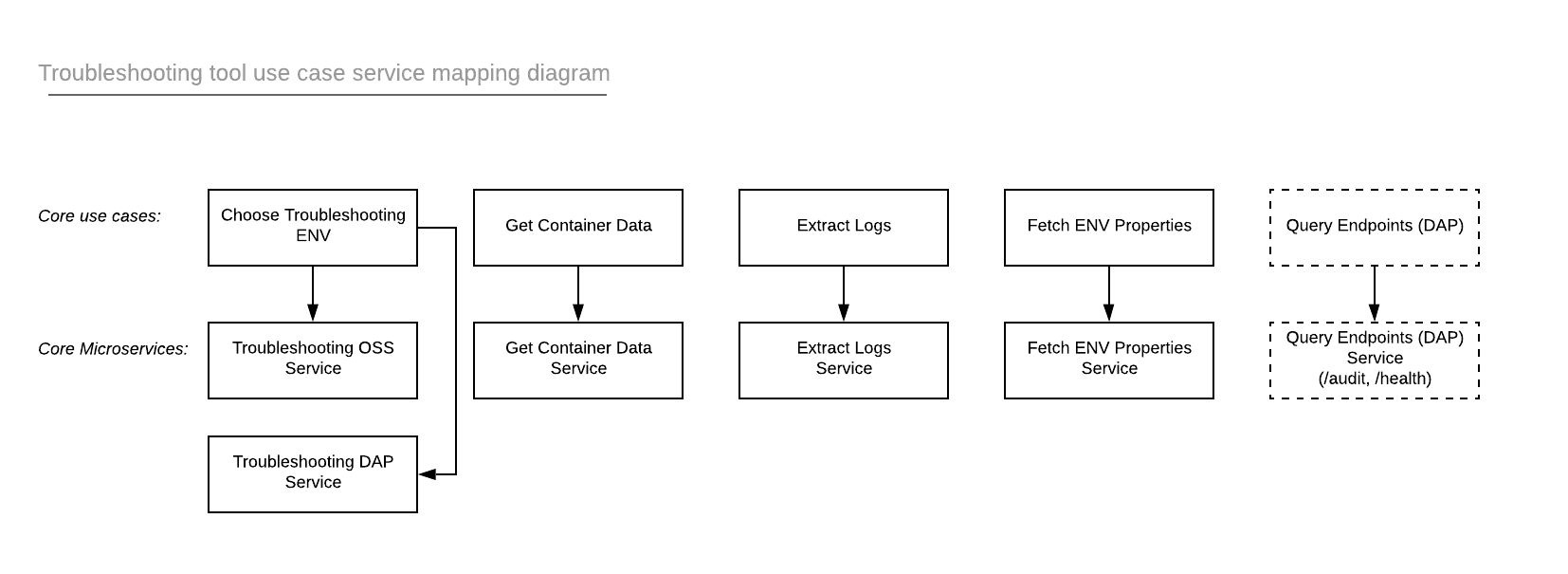 useCaseServiceMapping.png