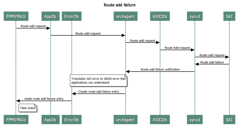 route_add_failure_flow.png