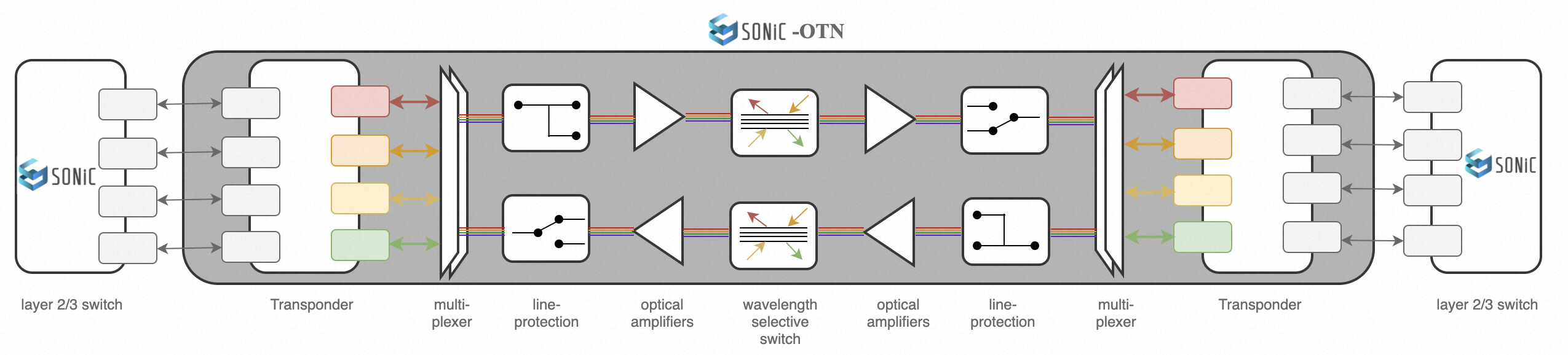 sonic-otn-transponder-open-line-system.png