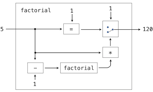 factorial_machine.png