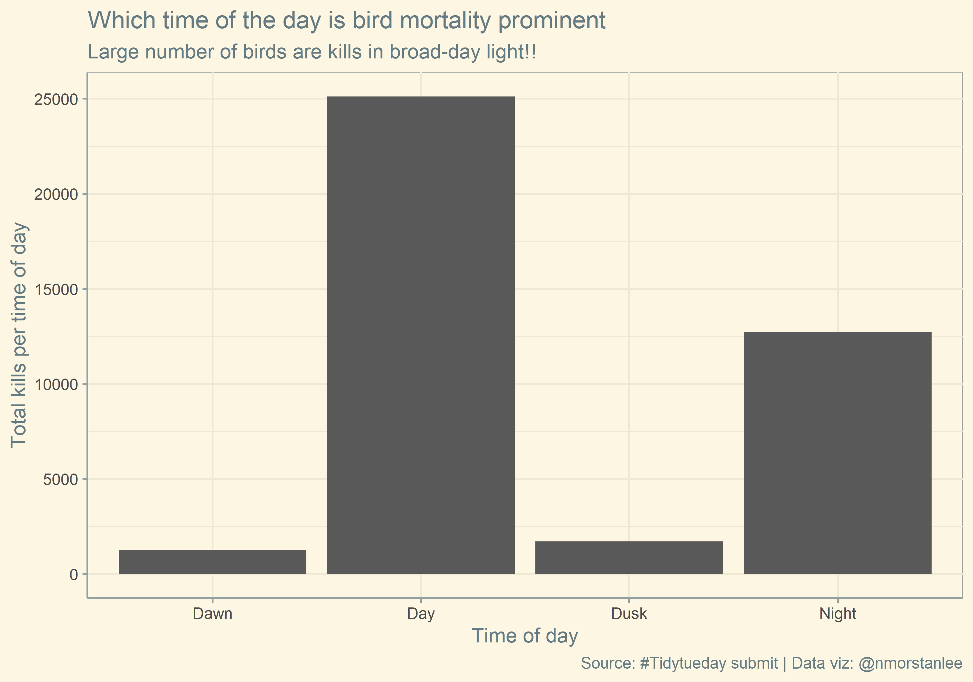 time_occurence_of_bird_kill.png