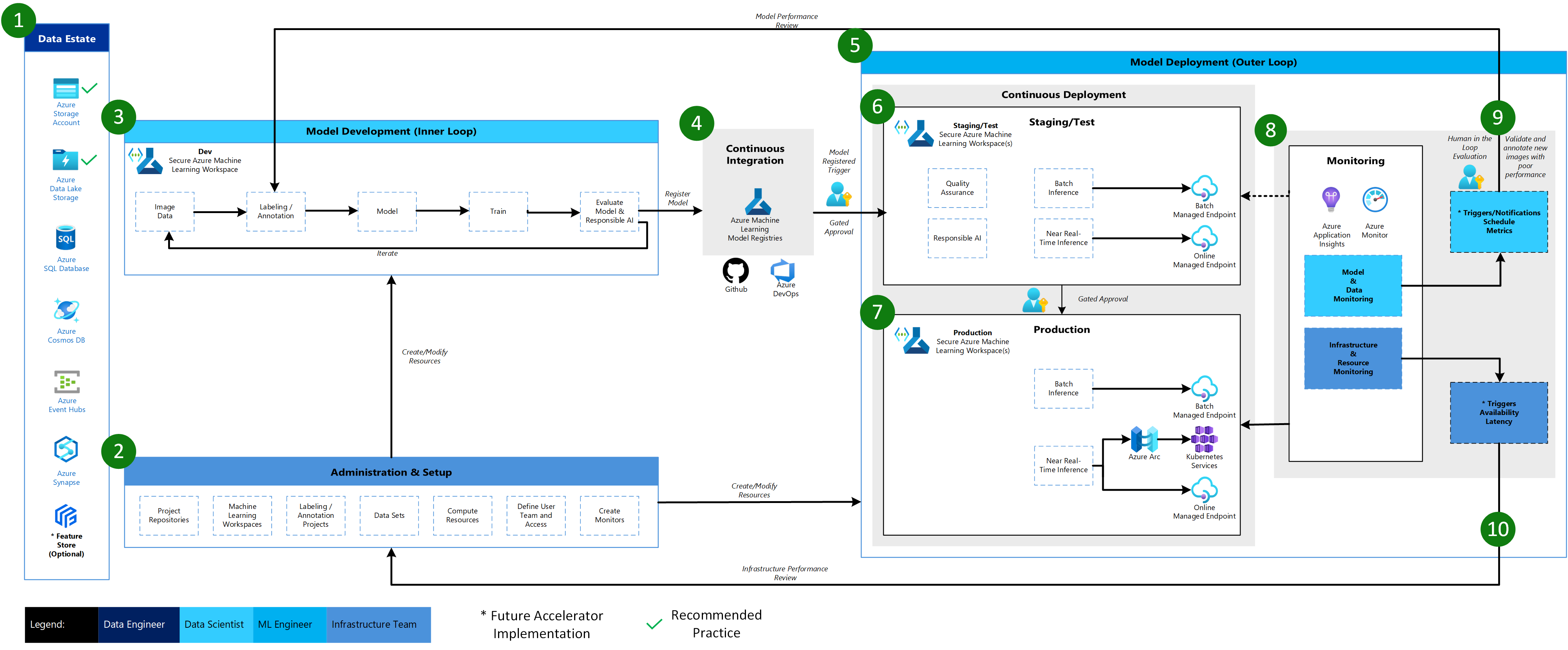 AzureML_SupervisedCV_Architecture.png