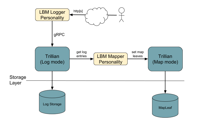 LogBackedMapDesign.png