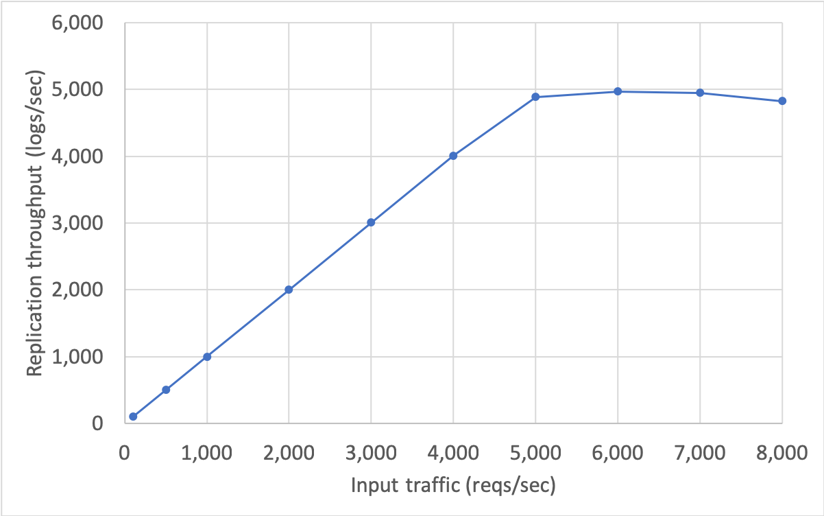 raft_throughput.png