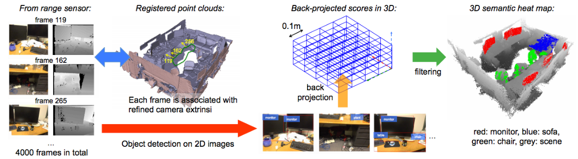 Object Detection in 3D Scenes Using CNNs in Multi-view Images.png