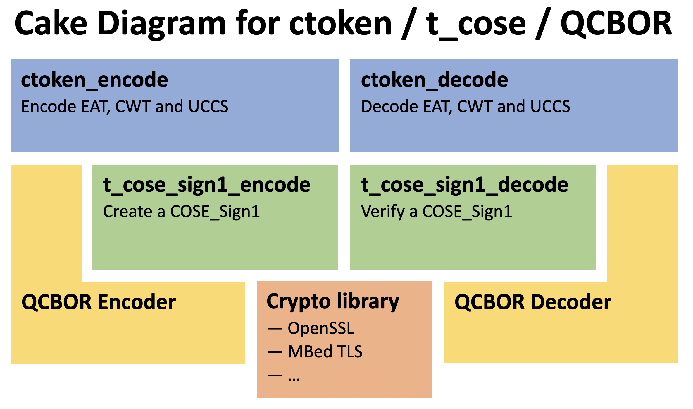 ctoken_cake-diagram.png