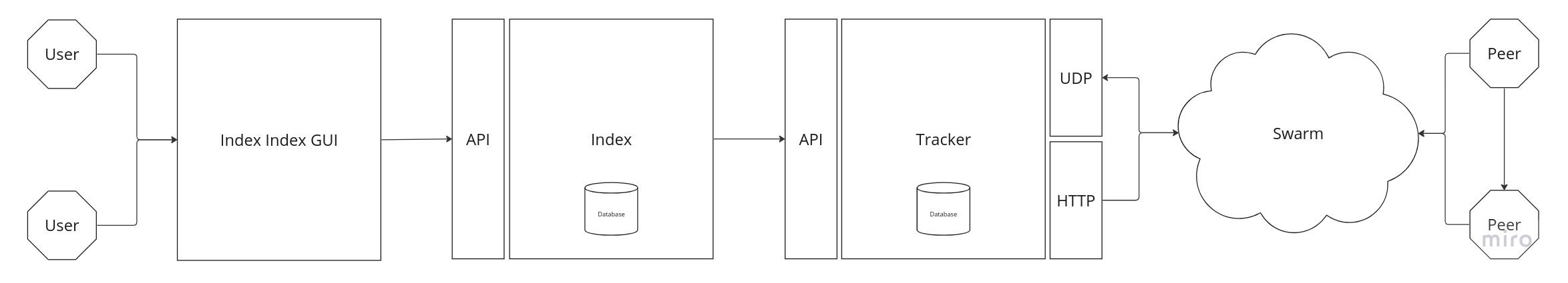 torrust-index-architecture.jpg