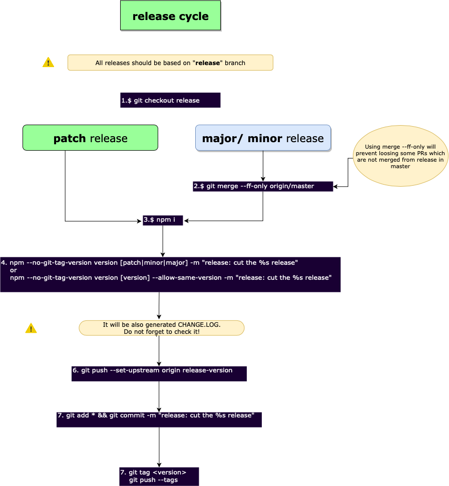 release-contribution-guide-schema-webpack.png