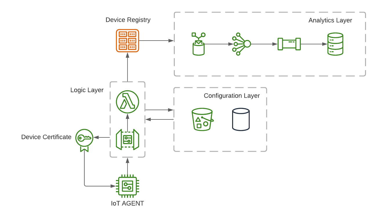 aws-iot-cvm-regular-architecture-transparent.png