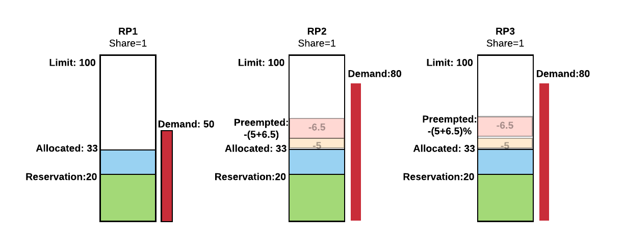 preemption-resource-pool-3.png