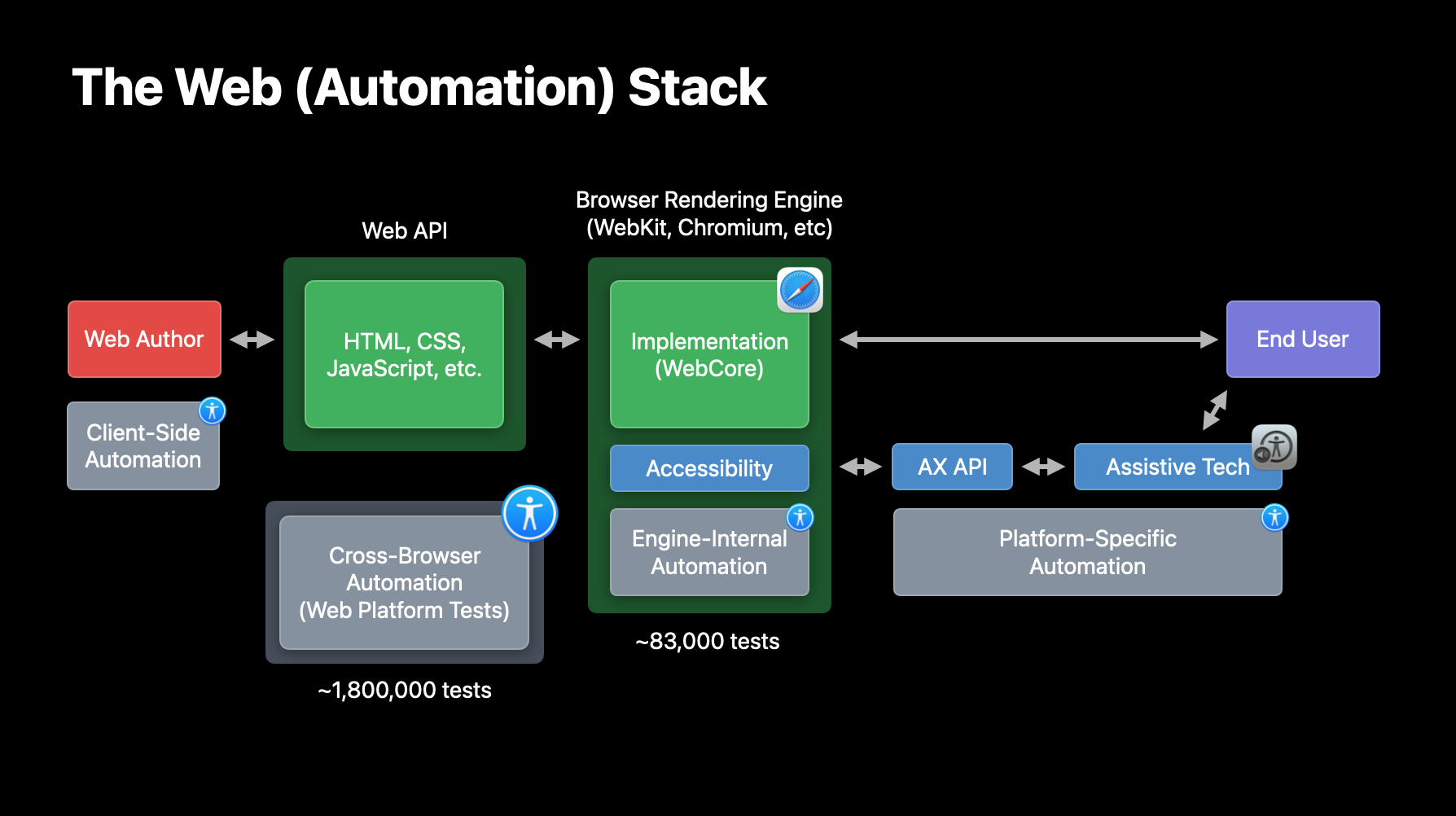 web_accessibility_stack_axapi_tests.png