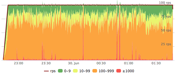 100rps Lucene Time Distribution