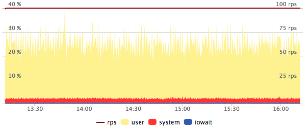 100rps YoctoDB CPU Load